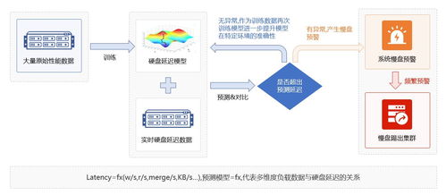 元核云發(fā)布存儲(chǔ)產(chǎn)品新特性 融合AI算法，開啟慢盤智能化檢測(cè)新紀(jì)元