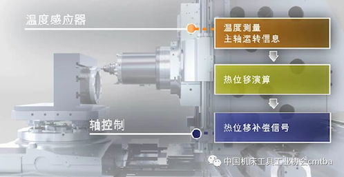 從CIMT2019展品透視數(shù)控系統(tǒng)發(fā)展趨勢(shì) 網(wǎng)絡(luò)化、智能化與開放化